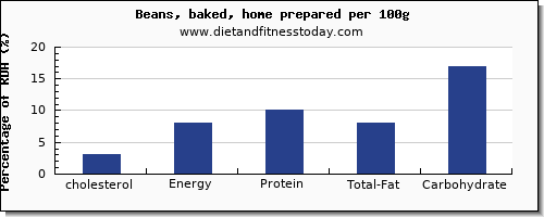 cholesterol and nutrition facts in baked beans per 100g